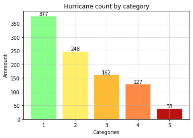 Data distribution
