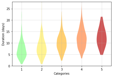 Duration analysis