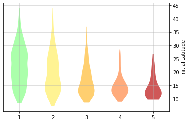 Initial latitudes analysis