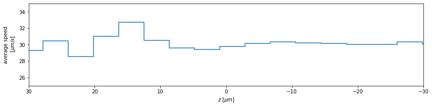 Velocity distribution according to z-axis position