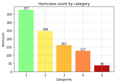 Data distribution