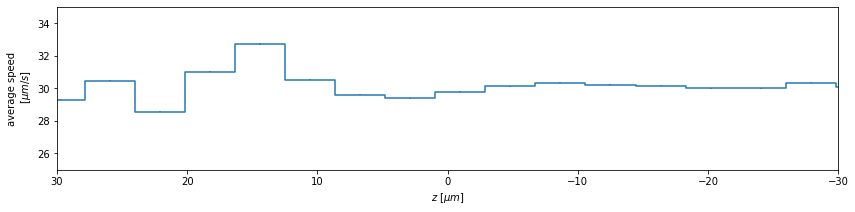 Velocity distribution according to z-axis position