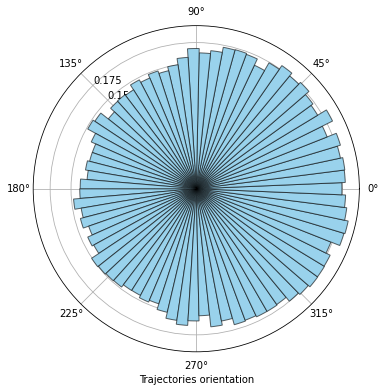 Trajectories orientation