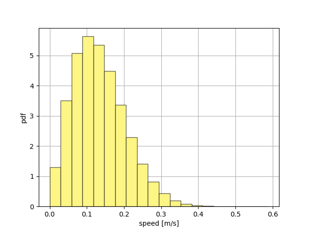 Distribution in submodules