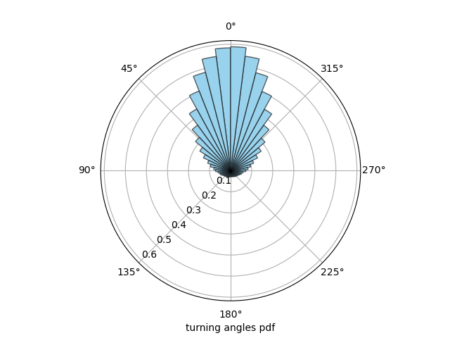 Distribution in submodules
