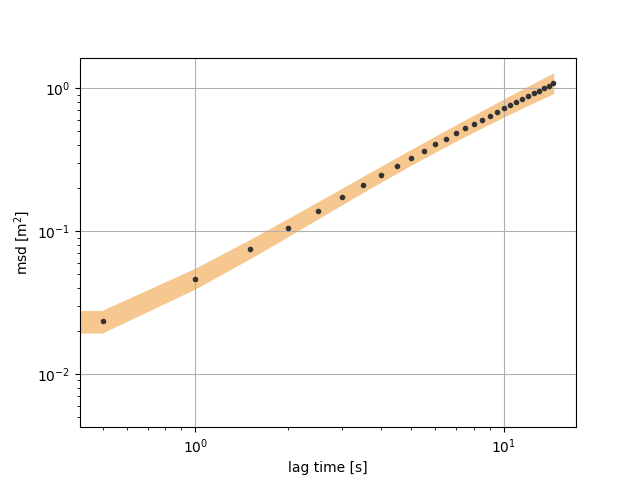 Distribution in submodules