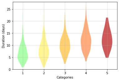 Duration analysis