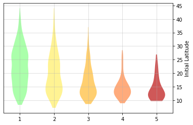 Initial latitudes analysis