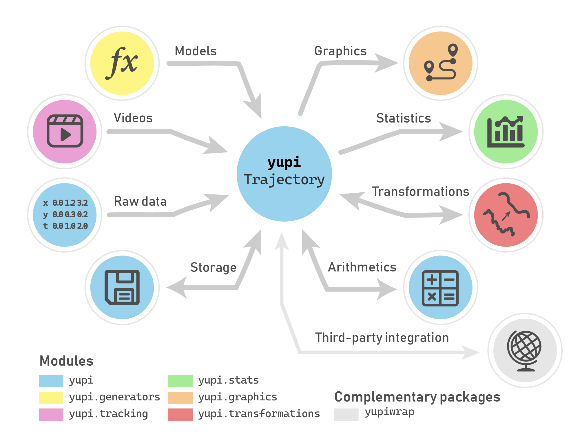 Distribution in submodules