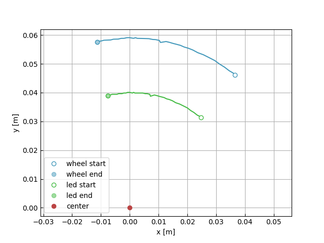 Output of polar offset