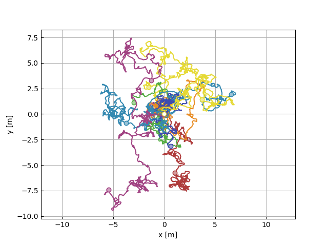 Distribution in submodules
