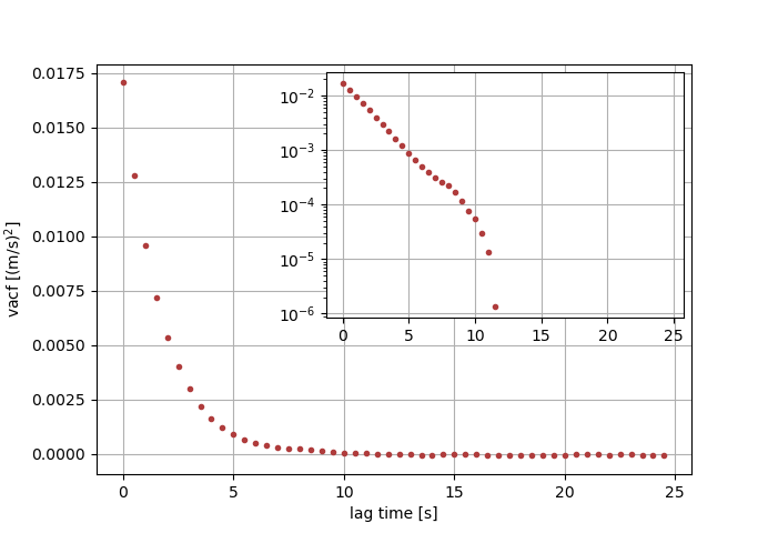 Distribution in submodules
